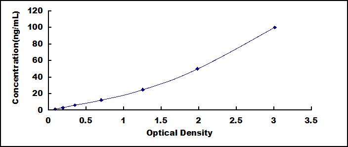 Typical Standard Curve for CKMB ELISA (Sandwich)