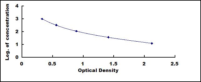 Typical Standard Curve for OxLDL ELISA (Competitive)