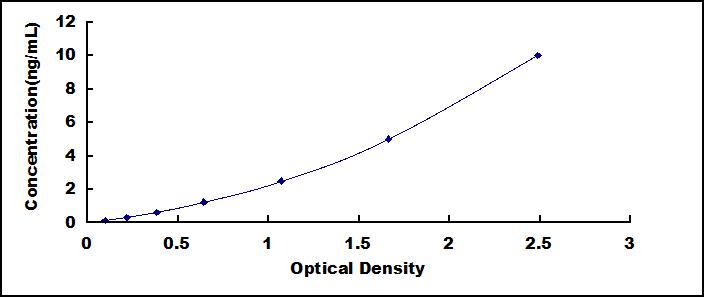 Typical Standard Curve for SIGIRR ELISA (Sandwich)