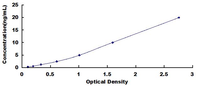 Typical Standard Curve for PER3 ELISA (Sandwich)