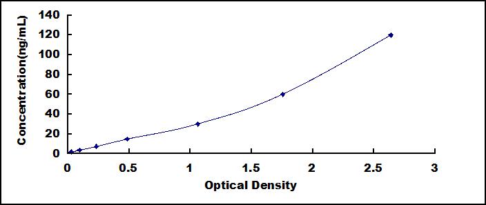 Typical Standard Curve for IgE ELISA (Sandwich)