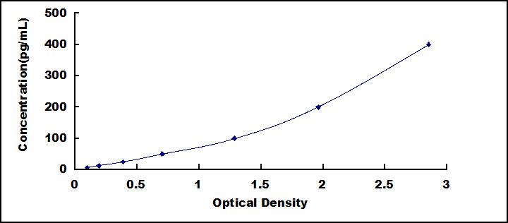 Typical Standard Curve for TPSb2 ELISA (Sandwich)
