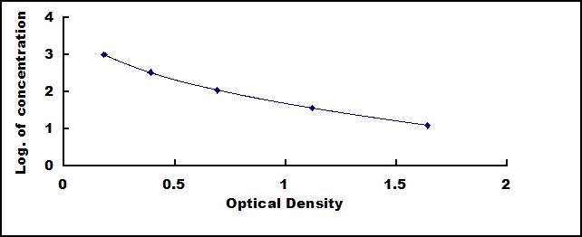 Typical Standard Curve for PICP ELISA (Competitive)