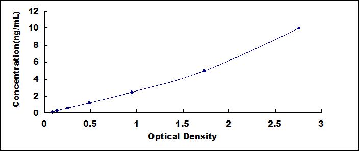 Typical Standard Curve for SLAMF5 ELISA (Sandwich)