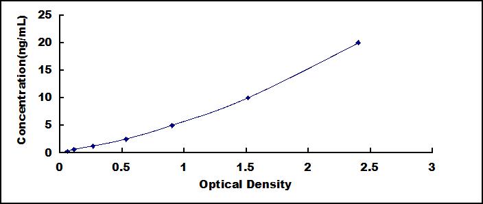 Typical Standard Curve for NAP1L1 ELISA (Sandwich)