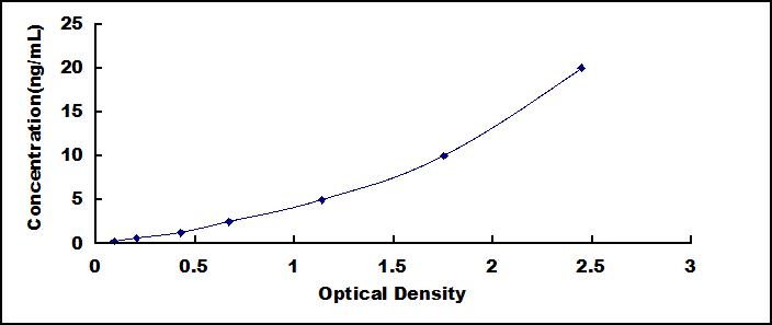 Typical Standard Curve for RBP5 ELISA (Sandwich)