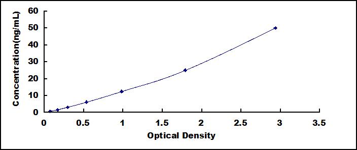 Typical Standard Curve for IgA ELISA (Sandwich)
