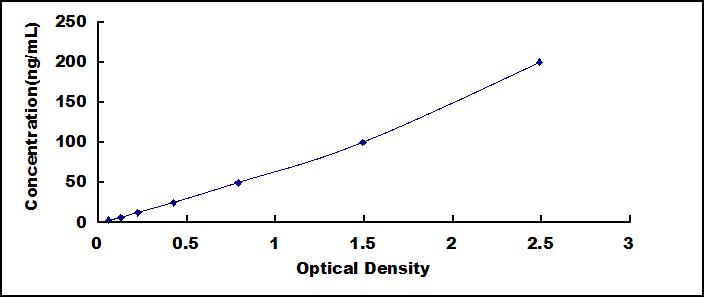 Typical Standard Curve for Anti-NPHN ELISA (Competitive)