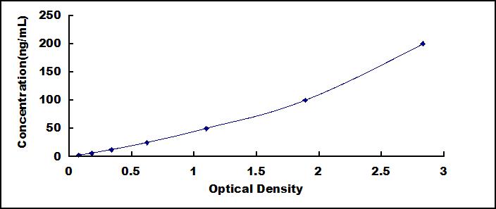Typical Standard Curve for COL19 ELISA (Sandwich)