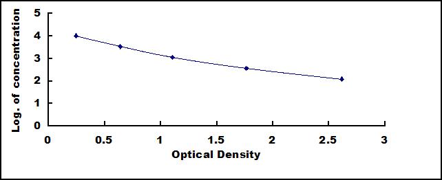 Typical Standard Curve for CRN ELISA (Competitive)