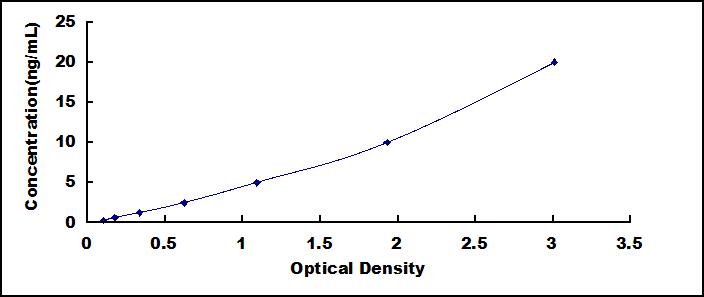 Typical Standard Curve for DDX58 ELISA (Sandwich)