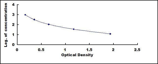 Typical Standard Curve for AngI ELISA (Competitive)