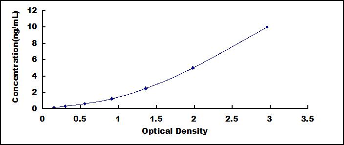 Typical Standard Curve for MFAP3 ELISA (Sandwich)