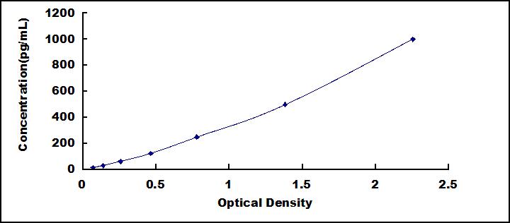 Typical Standard Curve for IL9 ELISA (Sandwich)