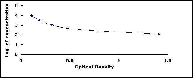 Typical Standard Curve for GH ELISA (Competitive)
