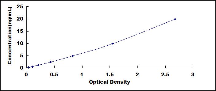 Typical Standard Curve for NUTF2 ELISA (Sandwich)