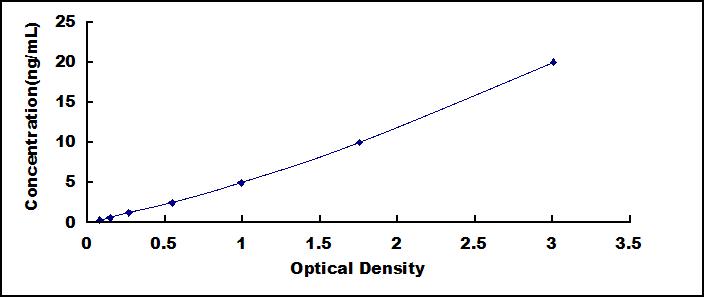 Typical Standard Curve for APP ELISA (Sandwich)
