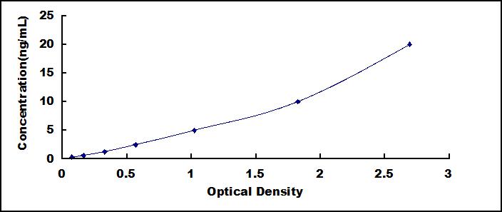 Typical Standard Curve for LRP8 ELISA (Sandwich)