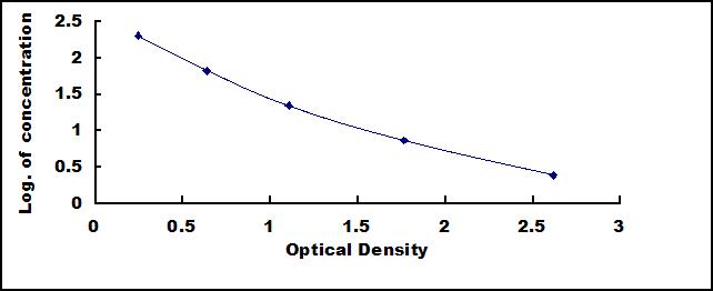 Typical Standard Curve for TF ELISA (Competitive)