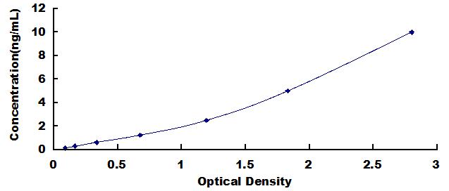 Typical Standard Curve for JAK2 ELISA (Sandwich)