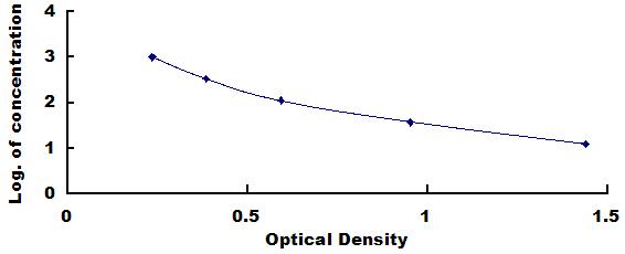 Typical Standard Curve for CT ELISA (Competitive)
