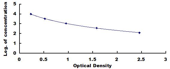 Typical Standard Curve for CTXI ELISA (Competitive)