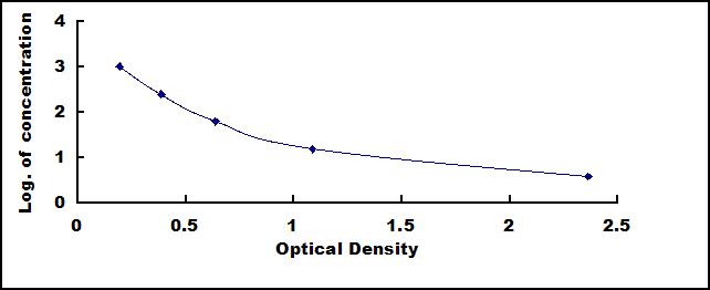 Typical Standard Curve for INHB ELISA (Competitive)