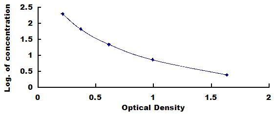 Typical Standard Curve for PGN ELISA (Competitive)