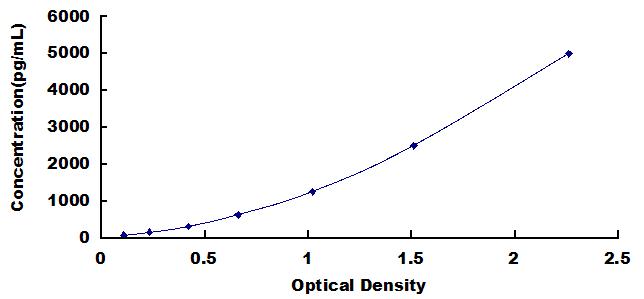 Typical Standard Curve for H4 ELISA (Sandwich)