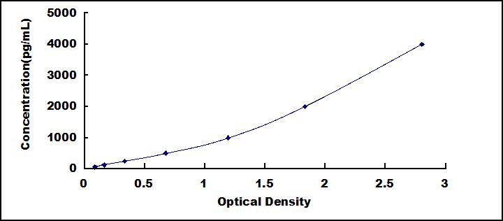 Typical Standard Curve for CRP ELISA (Sandwich)