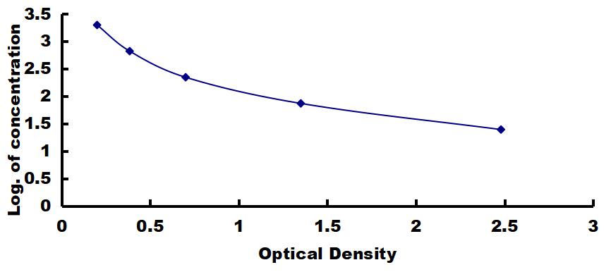 Typical Standard Curve for OB ELISA (Competitive)