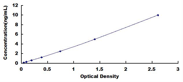 Typical Standard Curve for ILF3 ELISA (Sandwich)
