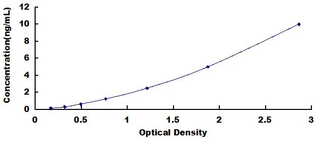 Typical Standard Curve for PDGF BB ELISA (Sandwich)