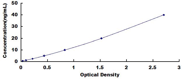 Typical Standard Curve for KLK8 ELISA (Sandwich)