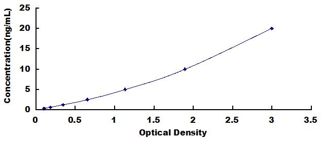 Typical Standard Curve for SHC1 ELISA (Sandwich)