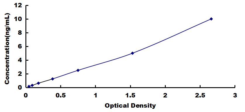 Typical Standard Curve for SIGLEC14 ELISA (Sandwich)