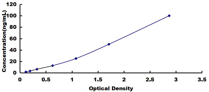 Typical Standard Curve for GST ELISA (Sandwich)