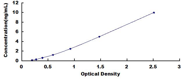 Typical Standard Curve for BHMT2 ELISA (Sandwich)