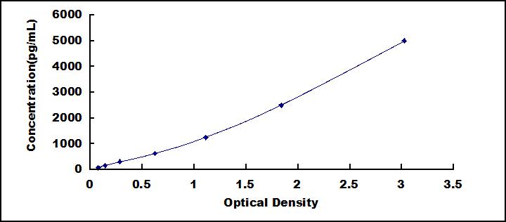Typical Standard Curve for HSD11b2 ELISA (Sandwich)