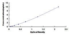 Typical Standard Curve for HSD17b10 ELISA (Sandwich)