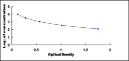 Typical Standard Curve for DDAVP ELISA (Competitive)