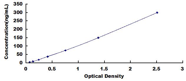 Typical Standard Curve for OAS1 ELISA (Sandwich)