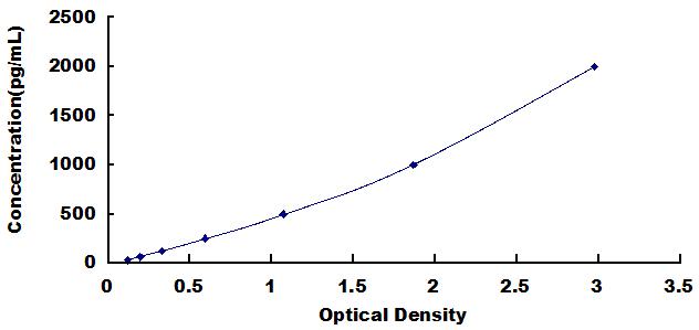Typical Standard Curve for OAS1 ELISA (Sandwich)