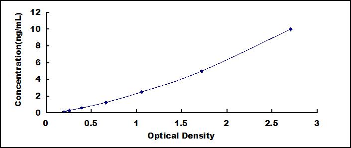 Typical Standard Curve for OAS3 ELISA (Sandwich)
