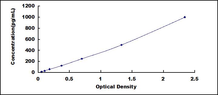 Typical Standard Curve for OASL ELISA (Sandwich)