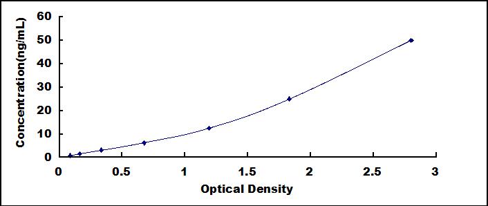 Typical Standard Curve for HPD ELISA (Sandwich)
