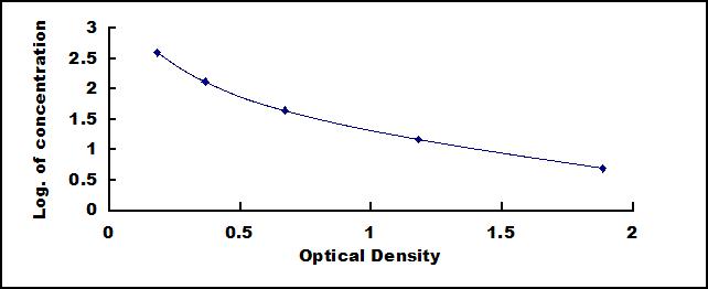 Typical Standard Curve for 5-HIAA ELISA (Competitive)