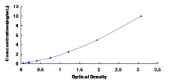 Typical Standard Curve for HTR1A ELISA (Sandwich)