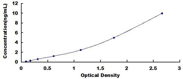 Typical Standard Curve for DHCR7 ELISA (Sandwich)