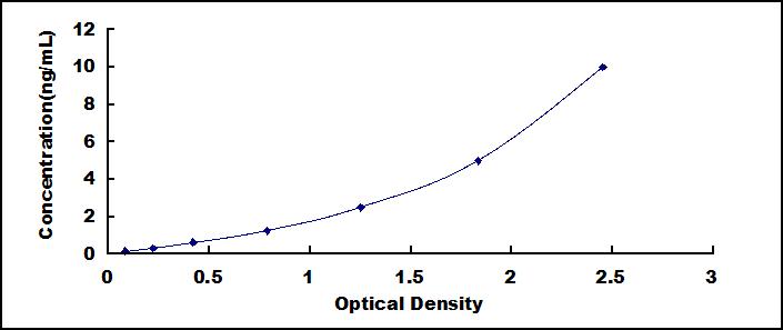 Typical Standard Curve for ADAMTS7 ELISA (Sandwich)